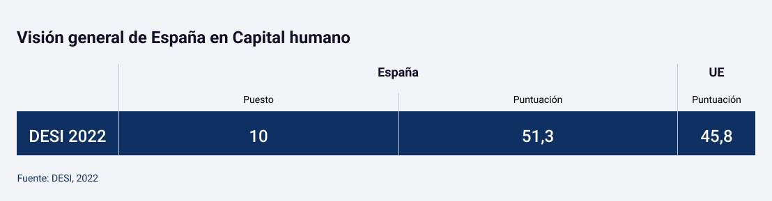 Visión general de España en Capital Humano