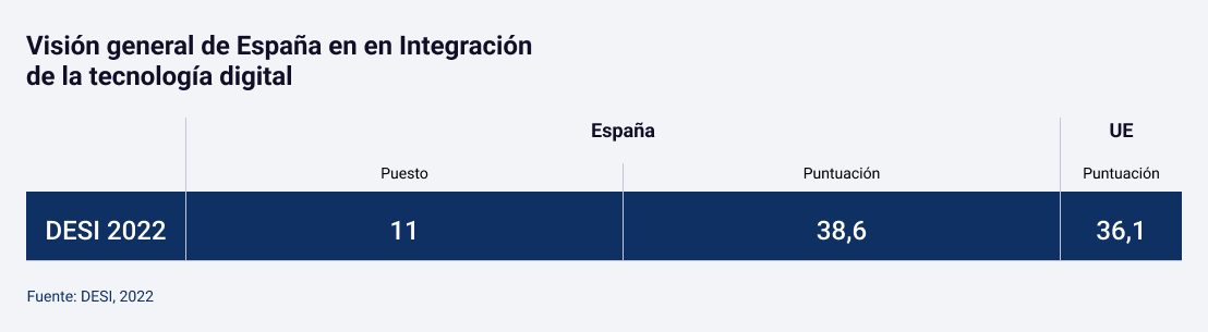 Visión general de España en Integración de la Tecnología digital