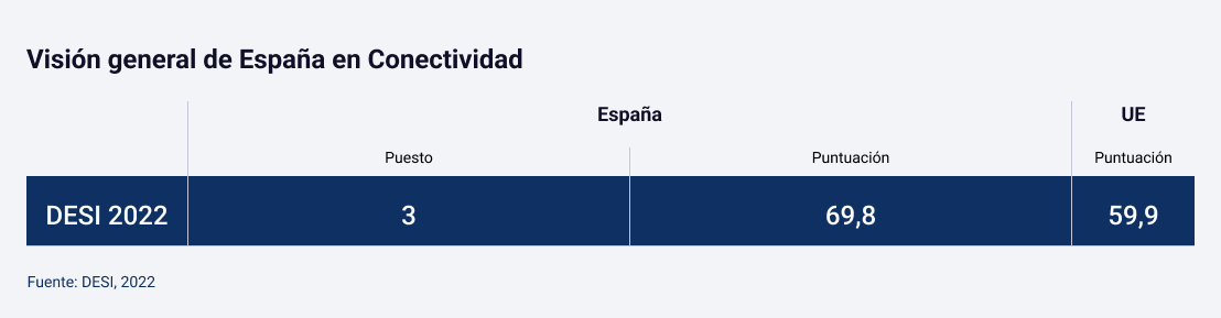 Visión general de España en Conectividad