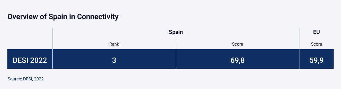 Overview of Spain in Connectivity