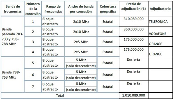 tabla de frecuencias para redes 5G España